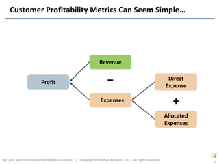 Customer Profitability Metrics Can Seem Simple…




                                                                 Revenue

                                                                                                              Direct
                          Profit
                                                                                                             Expense

                                                                  Expenses                                      +
                                                                                                             Allocated
                                                                                                             Expenses




Big Data Meets Customer Profitability Analytics | Copyright Fitzgerald Analytics 2012, all rights reserved               20
 