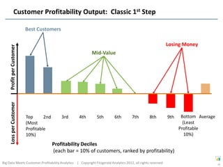 Customer Profitability Output: Classic 1st Step

                           Best Customers

                                                                                                             Losing Money
     Profit per Customer




                                                           Mid-Value
     Loss per Customer




                           Top      2nd       3rd    4th      5th         6th        7th         8th         9th    Bottom Average
                           (Most                                                                                     (Least
                           Profitable                                                                              Profitable
                           10%)                                                                                       10%)

                                          Profitability Deciles
                                          (each bar = 10% of customers, ranked by profitability)

Big Data Meets Customer Profitability Analytics | Copyright Fitzgerald Analytics 2012, all rights reserved                           24
 