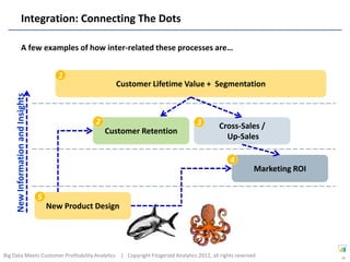 Integration: Connecting The Dots

                  A few examples of how inter-related these processes are…


                                           1
                                                          Customer Lifetime Value + Segmentation
     New Information and Insights




                                                    2                            3        Cross-Sales /
                                                        Customer Retention
                                                                                            Up-Sales

                                                                                               4
                                                                                                         Marketing ROI


                                    5
                                        New Product Design




Big Data Meets Customer Profitability Analytics | Copyright Fitzgerald Analytics 2012, all rights reserved               26
 