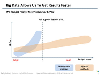 Big Data Allows Us To Get Results Faster
       We can get results faster than ever before

                                                       For a given dataset size…
            IT Costs




                       SLOW                                                                     FAST         Analysis speed


                                                                                    Conventional               Big-data
                                                                                      methods                  methods
Big Data Meets Customer Profitability Analytics | Copyright Fitzgerald Analytics 2012, all rights reserved                    36
 