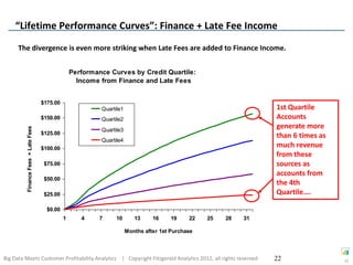 “Lifetime Performance Curves”: Finance + Late Fee Income
      The divergence is even more striking when Late Fees are added to Finance Income.


                                                  Performance Curves by Credit Quartile:
                                                    Income from Finance and Late Fees


                                    $175.00
                                                           Quartile1                                              1st Quartile
                                    $150.00                Quartile2                                              Accounts
                                                                                                                  generate more
         Finance Fees + Late Fees




                                                           Quartile3
                                    $125.00                                                                       than 6 times as
                                                           Quartile4
                                    $100.00
                                                                                                                  much revenue
                                                                                                                  from these
                                     $75.00                                                                       sources as
                                                                                                                  accounts from
                                     $50.00
                                                                                                                  the 4th
                                     $25.00                                                                       Quartile….

                                      $0.00
                                              1      4     7     10       13     16     19    22   25   28   31

                                                                       Months after 1st Purchase



Big Data Meets Customer Profitability Analytics | Copyright Fitzgerald Analytics 2012, all rights reserved        22                22
 