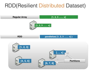 parallelize( [1, 2, 3 …… x] )
RDD(Resilient Distributed Dataset)
[1, 2, 3 …… x]Regular Array
RDD
[1, 2, 3]
[4, 5, 6]
[6, 7, 8]
[…. x]
[1, 2, 3 …… x]
Partitions
 