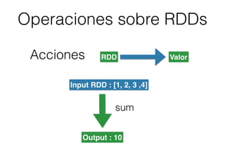 Operaciones sobre RDDs
Acciones RDD Valor
Input RDD : [1, 2, 3 ,4]
sum
Output : 10
 