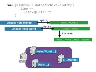 val palabras = datosArchivo.flatMap{
line =>
line.split(" ")
}
Linea1: Hola Mundo
Linea2: Hello World
[“Hola”, “Mundo”]
[“Hello”, “World”]
split
split
flatten
[“Hello”, “World”, “Hola”, “Mundo”]
[Hello, World,…]
[Hola,…]
[….,Mundo ]Driver
 