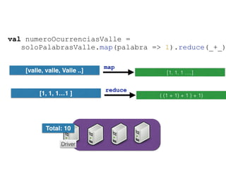 val numeroOcurrenciasValle =  
soloPalabrasValle.map(palabra => 1).reduce(_+_)
[valle, valle, Valle ..]
map
[1, 1, 1 ….]
[1, 1, 1…1 ]
reduce
( (1 + 1) + 1 ) + 1)
Total: 10
Driver
 