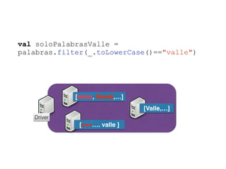 val soloPalabrasValle =
palabras.filter(_.toLowerCase()=="valle")
[Hello, World,…]
[c++…. valle ]
[Valle,…]
Driver
 