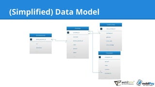 (Simplified) Data Model
 