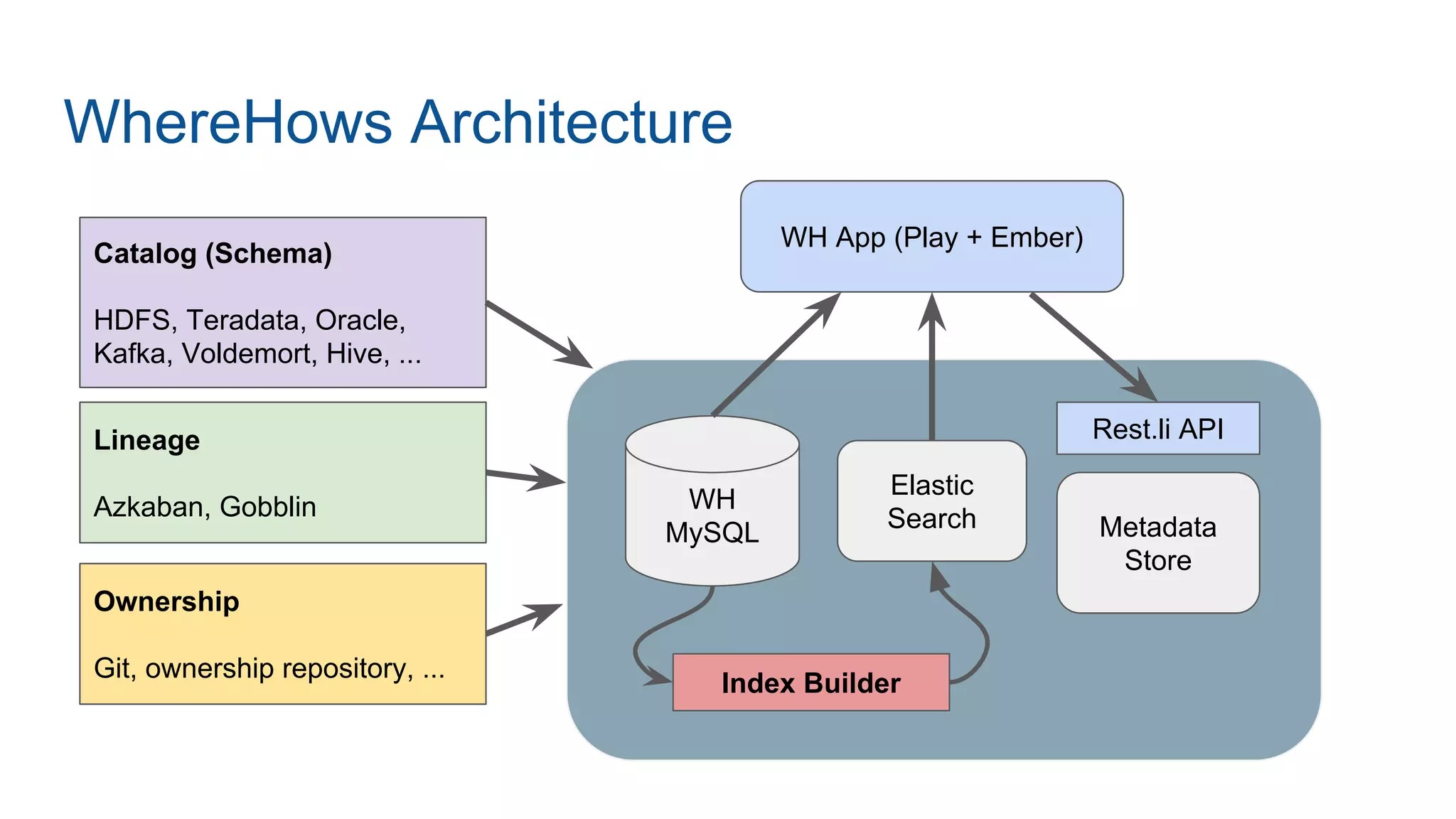 WhereHows Architecture
WH
MySQL
WH App (Play + Ember)
Metadata
Store
Rest.li API
Catalog (Schema)
HDFS, Teradata, Oracle,
Kafka, Voldemort, Hive, ...
Lineage
Azkaban, Gobblin
Ownership
Git, ownership repository, ...
Elastic
Search
Index Builder
 
