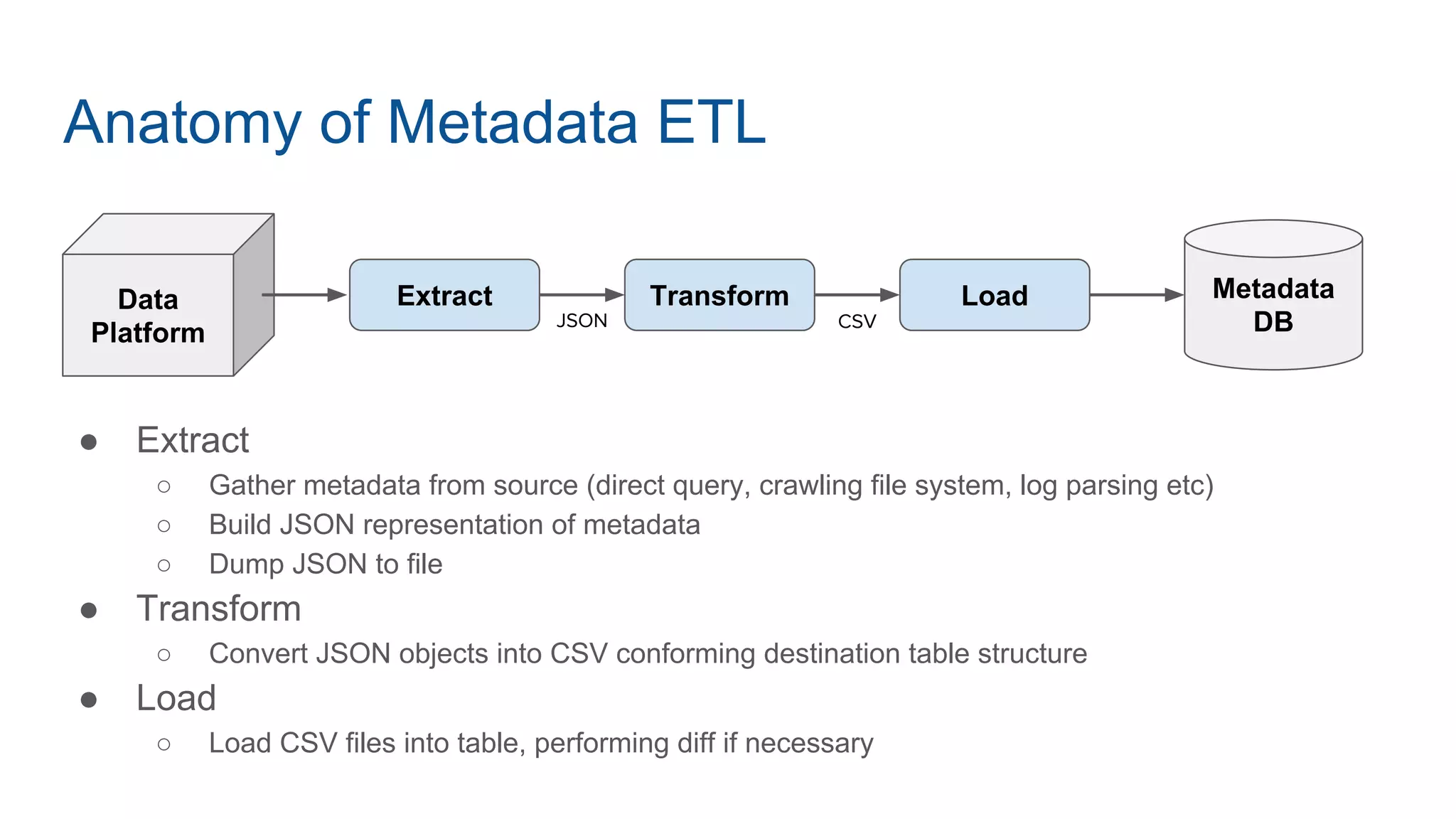 Anatomy of Metadata ETL
● Extract
○ Gather metadata from source (direct query, crawling file system, log parsing etc)
○ Build JSON representation of metadata
○ Dump JSON to file
● Transform
○ Convert JSON objects into CSV conforming destination table structure
● Load
○ Load CSV files into table, performing diff if necessary
Metadata
DB
Extract Transform LoadData
Platform
JSON CSV
 