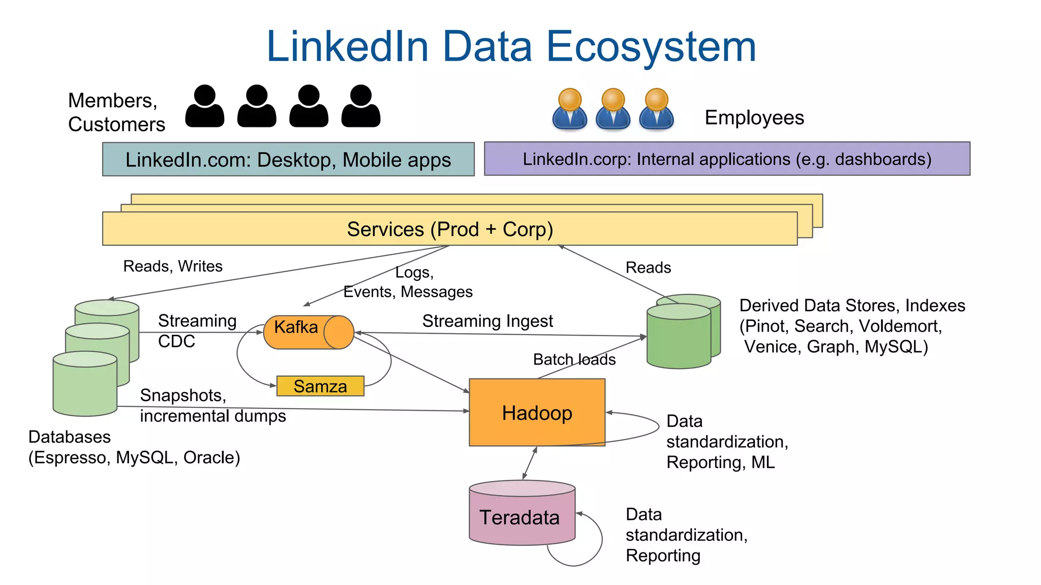LinkedIn Data Ecosystem
LinkedIn.com: Desktop, Mobile apps
Services (Prod + Corp)
Logs,
Events, Messages
Hadoop
Streaming
CDC
Kafka
Databases
(Espresso, MySQL, Oracle)
Samza
Teradata
Data
standardization,
Reporting, ML
Data
standardization,
Reporting
Derived Data Stores, Indexes
(Pinot, Search, Voldemort,
Venice, Graph, MySQL)
Snapshots,
incremental dumps
ReadsReads, Writes
Streaming Ingest
Batch loads
LinkedIn.corp: Internal applications (e.g. dashboards)
Employees
Members,
Customers
 