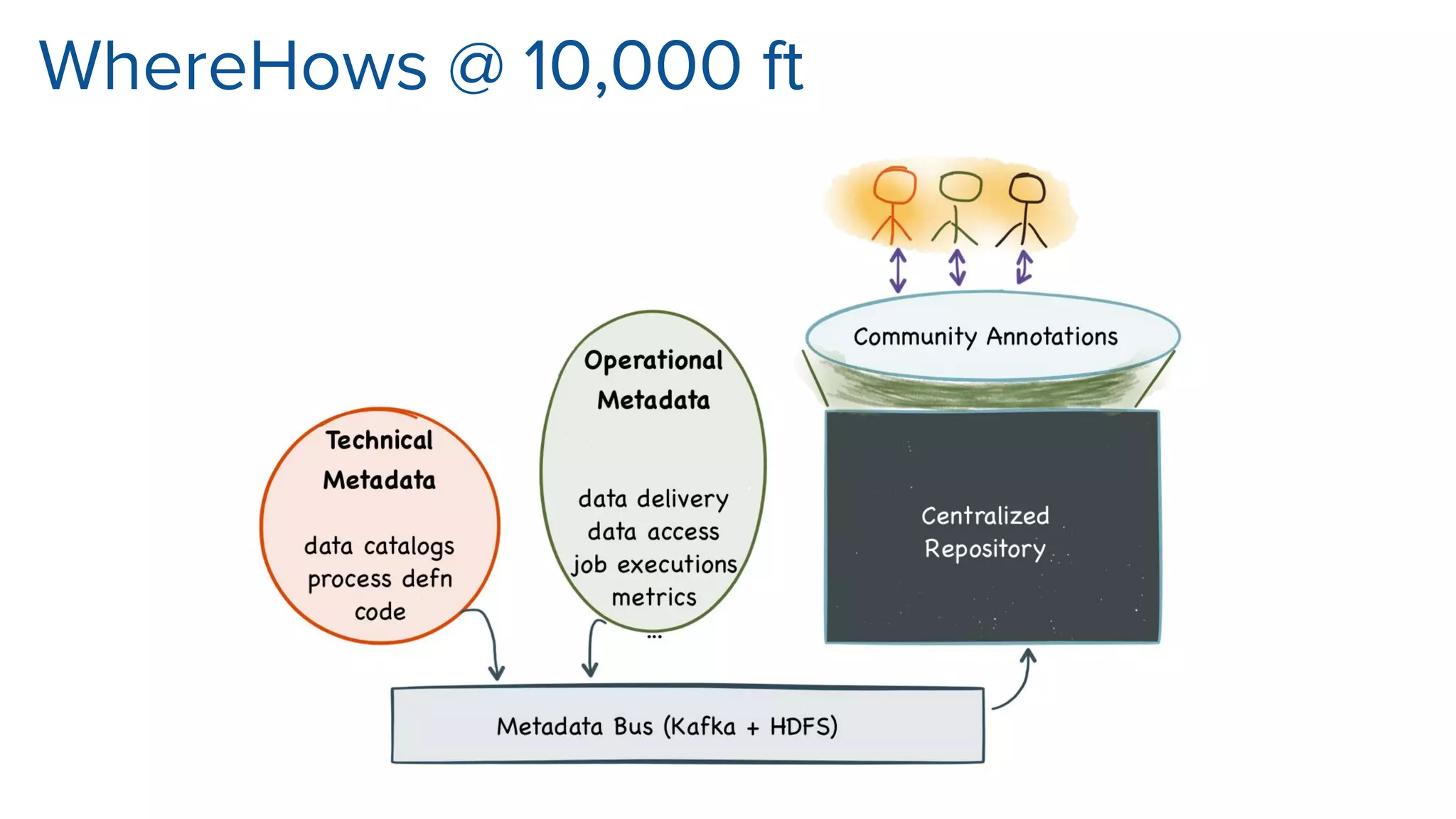 WhereHows @ 10,000 ft
 