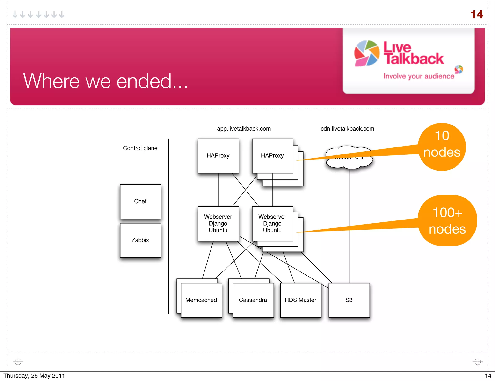 14




      Where we ended...

                                                     app.livetalkback.com                   cdn.livetalkback.com
                                                                                                                    10
                        Control plane
                                               HAProxy               HAProxy                     CloudFront        nodes


                            Chef

                                              Webserver             Webserver                                      100+
                                                                                                                   nodes
                                               Django                Django
                                               Ubuntu                Ubuntu
                           Zabbix




                                        Memcached          Cassandra
                                         Memcached          Cassandra          RDS Master            S3




Thursday, 26 May 2011                                                                                                           14
 