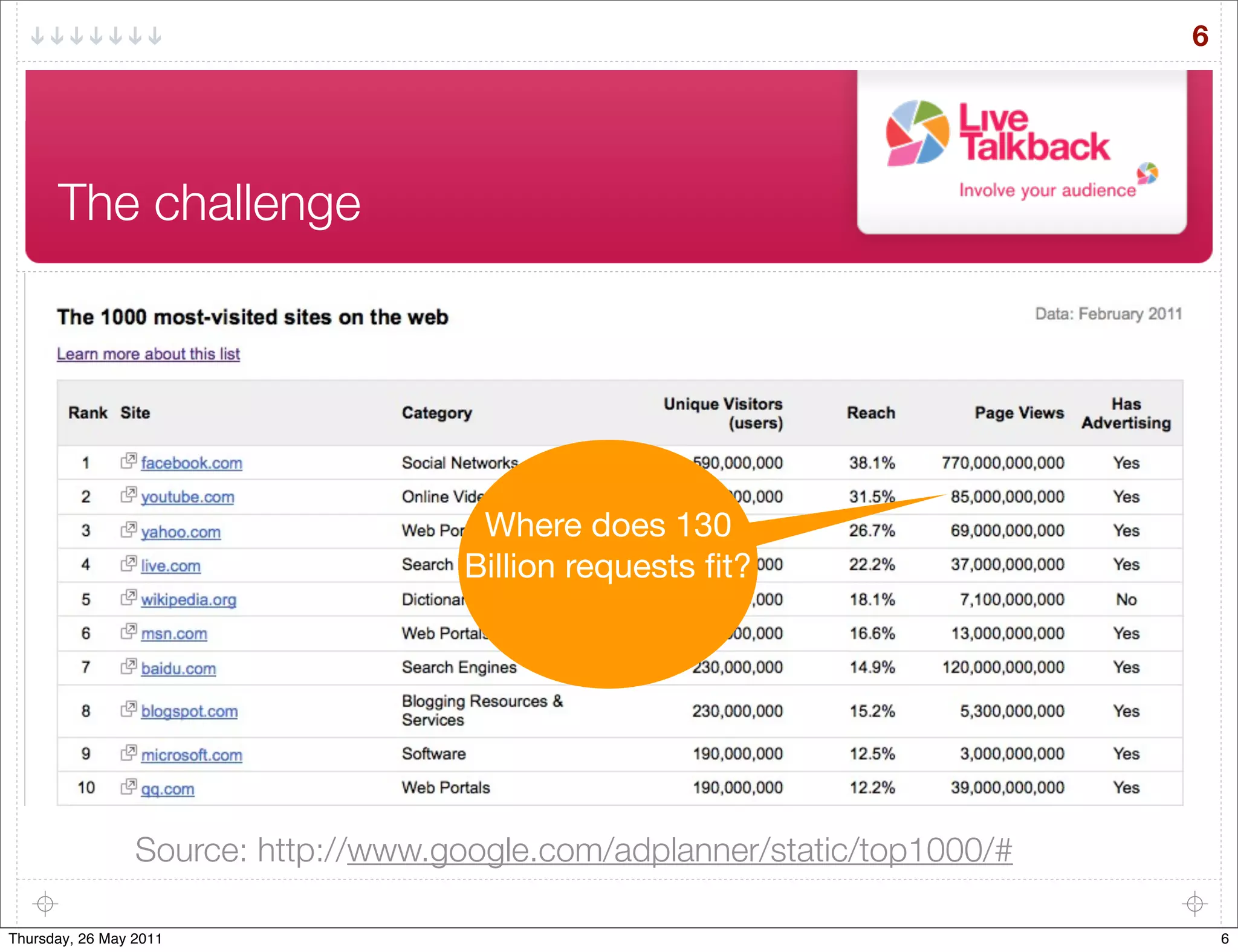 6




      The challenge




                                      Where does 130
                                     Billion requests ﬁt?




                 Source: http://www.google.com/adplanner/static/top1000/#

Thursday, 26 May 2011                                                           6
 