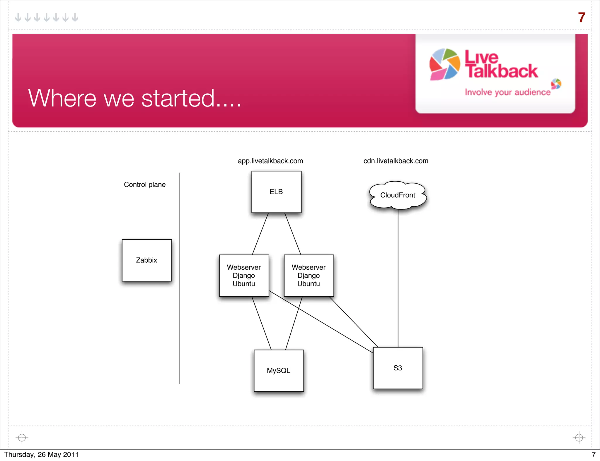7




      Where we started....

                                          app.livetalkback.com          cdn.livetalkback.com


                        Control plane
                                                    ELB                      CloudFront




                           Zabbix
                                        Webserver           Webserver
                                         Django              Django
                                         Ubuntu              Ubuntu




                                                    MySQL                        S3




Thursday, 26 May 2011                                                                              7
 