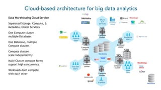 The Marriage of the Data Lake and the Data Warehouse and Why You Need Both