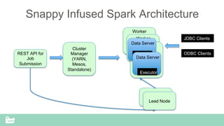 SnappyData Confidential – Do Not Distribute
REST API for
Job
Submission
Worker
Worker
Worker
Data Server
Executor
Cluster
Manager
(YARN,
Mesos,
Standalone)
Data Server
Executor
Snappy Infused Spark Architecture
JDBC Clients
ODBC Clients
Job ServerLead Node
Lead Node
 