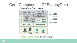 SnappyData Confidential – Do Not Distribute
Core Components Of SnappyData
 