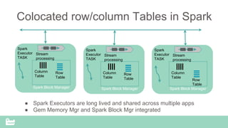 SnappyData Confidential – Do Not Distribute
Colocated row/column Tables in Spark
Row
Table
Column
Table
Spark
Executor
TASK
Spark Block Manager
Stream
processing
Row
Table
Column
Table
Spark
Executor
TASK
Spark Block Manager
Stream
processing
Row
Table
Column
Table
Spark
Executor
TASK
Spark Block Manager
Stream
processing
●  Spark Executors are long lived and shared across multiple apps
●  Gem Memory Mgr and Spark Block Mgr integrated
 