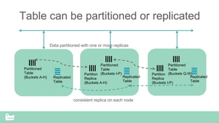 SnappyData Confidential – Do Not Distribute
Table can be partitioned or replicated
Replicated
Table
Partitioned
Table
(Buckets A-H) Replicated
Table
Partitioned
Table
(Buckets I-P)
consistent replica on each node
Partition
Replica
(Buckets A-H)
Replicated
Table
Partitioned
Table
(Buckets Q-W)Partition
Replica
(Buckets I-P)
Data partitioned with one or more replicas
 