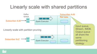 SnappyData Confidential – Do Not Distribute
Linearly scale with shared partitions
Spark Executor
Spark Executor
Kafka
queue
Subscriber N-Z
Subscriber A-M
Subscriber A-M
Ref data
Linearly scale with partition pruning
Input queue,
Stream, IMDB,
Output queue
all share the
same
partitioning
strategy
 