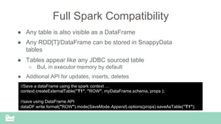 SnappyData Confidential – Do Not Distribute
Full Spark Compatibility
●  Any table is also visible as a DataFrame
●  Any RDD[T]/DataFrame can be stored in SnappyData
tables
●  Tables appear like any JDBC sourced table
○  But, in executor memory by default
●  Addtional API for updates, inserts, deletes
//Save a dataFrame using the spark context …
context.createExternalTable(”T1", "ROW", myDataFrame.schema, props );
//save using DataFrame API
dataDF.write.format("ROW").mode(SaveMode.Append).options(props).saveAsTable(”T1");
 