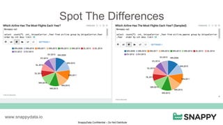 SnappyData Confidential – Do Not Distribute
www.snappydata.io
Spot The Differences
 