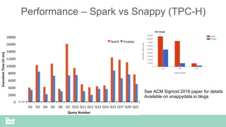 SnappyData Confidential – Do Not Distribute
Performance – Spark vs Snappy (TPC-H)
See ACM Sigmod 2016 paper for details
Available on snappydata.io blogs
 