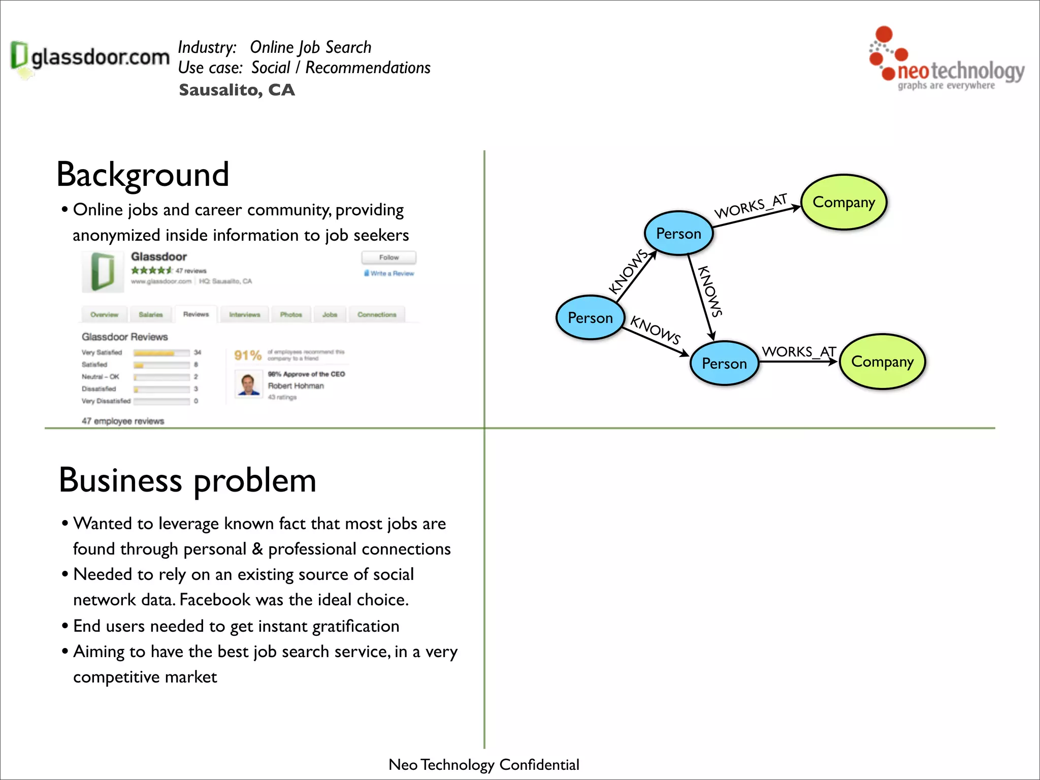 Industry: Online Job Search
Use case: Social / Recommendations
• Online jobs and career community, providing
anonymized inside information to job seekers
Business problem
• Wanted to leverage known fact that most jobs are
found through personal & professional connections
• Needed to rely on an existing source of social
network data. Facebook was the ideal choice.
• End users needed to get instant gratiﬁcation
• Aiming to have the best job search service, in a very
competitive market
Person
Company
KNOW
S
Person
Person
KNOWS
Company
KNOWS
WORKS_AT
WORKS_AT
Neo Technology Conﬁdential
Background
Sausalito, CA
 