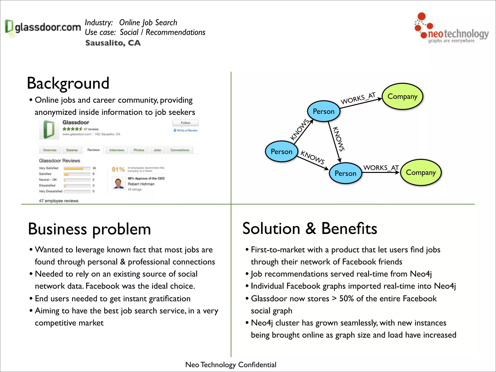 Industry: Online Job Search
Use case: Social / Recommendations
• Online jobs and career community, providing
anonymized inside information to job seekers
Business problem
• Wanted to leverage known fact that most jobs are
found through personal & professional connections
• Needed to rely on an existing source of social
network data. Facebook was the ideal choice.
• End users needed to get instant gratiﬁcation
• Aiming to have the best job search service, in a very
competitive market
Solution & Beneﬁts
• First-to-market with a product that let users ﬁnd jobs
through their network of Facebook friends
• Job recommendations served real-time from Neo4j
• Individual Facebook graphs imported real-time into Neo4j
• Glassdoor now stores > 50% of the entire Facebook
social graph
• Neo4j cluster has grown seamlessly, with new instances
being brought online as graph size and load have increased
Person
Company
KNOW
S
Person
Person
KNOWS
Company
KNOWS
WORKS_AT
WORKS_AT
Neo Technology Conﬁdential
Background
Sausalito, CA
 