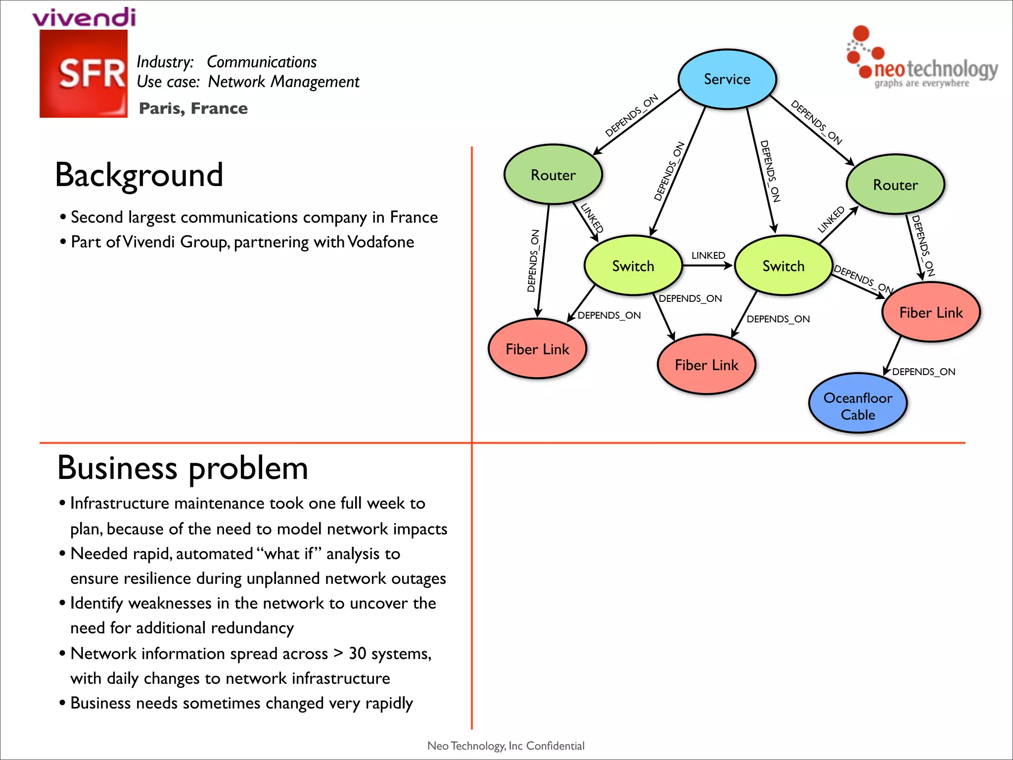 Neo Technology, Inc Conﬁdential
Industry: Communications
Use case: Network Management
Background
• Second largest communications company in France
• Part ofVivendi Group, partnering withVodafone
Business problem
• Infrastructure maintenance took one full week to
plan, because of the need to model network impacts
• Needed rapid, automated “what if” analysis to
ensure resilience during unplanned network outages
• Identify weaknesses in the network to uncover the
need for additional redundancy
• Network information spread across > 30 systems,
with daily changes to network infrastructure
• Business needs sometimes changed very rapidly
Router
Service
DEPENDS_O
N
Switch Switch
Router
Fiber Link
Fiber Link
Fiber Link
Oceanﬂoor
Cable
DEPENDS_ON
DEPENDS_ON
DEPEN
DS_O
N
DEPENDS_ON
DEPENDS_ON
DEPENDS_ON
DEPENDS_ON
DEPENDS_ON
DEPENDS_ON
LINKED
LINKED
LIN
KED
DEPENDS_ON
Paris, France
 