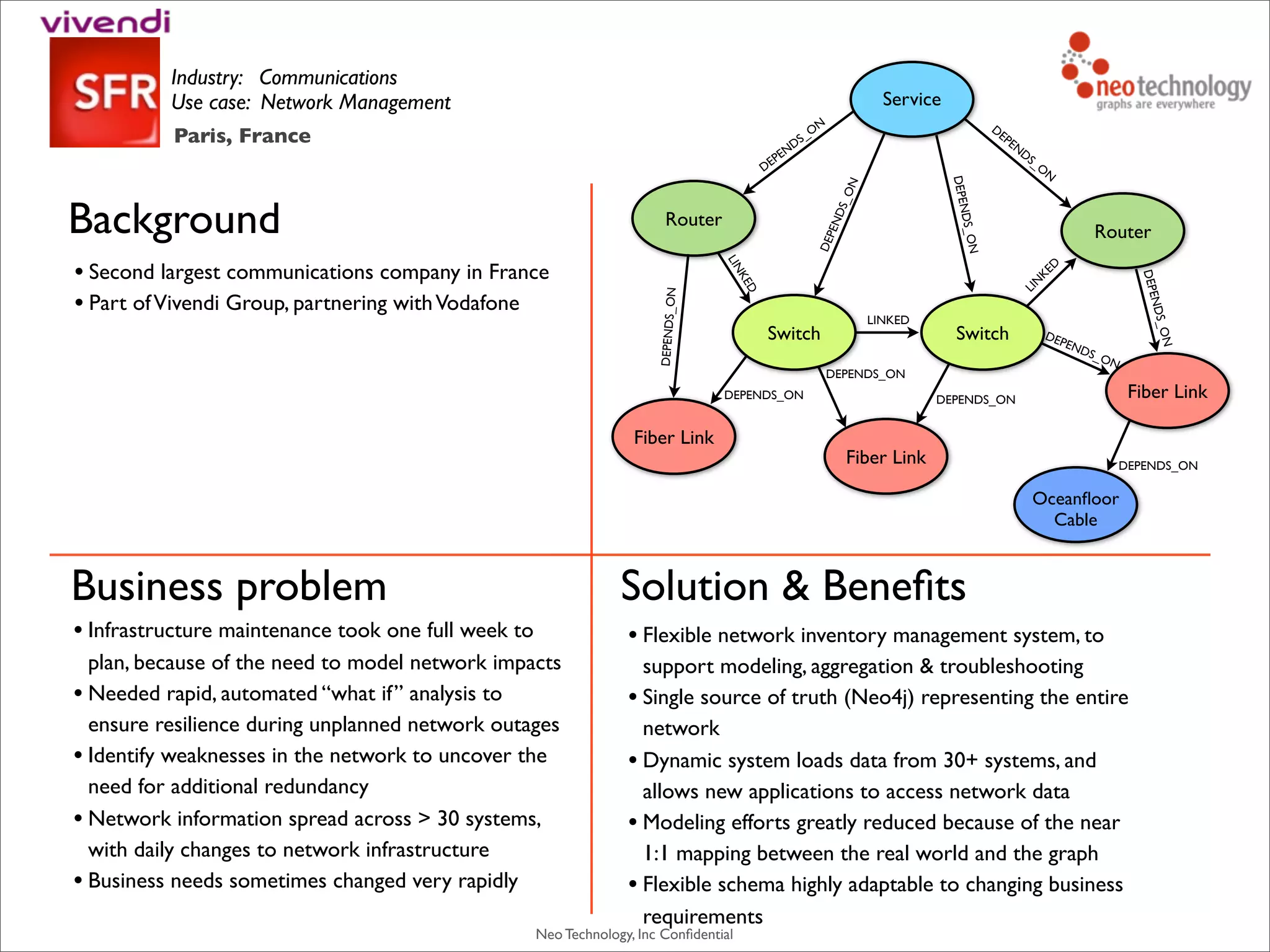 Neo Technology, Inc Conﬁdential
Industry: Communications
Use case: Network Management
Background
• Second largest communications company in France
• Part ofVivendi Group, partnering withVodafone
Business problem
• Infrastructure maintenance took one full week to
plan, because of the need to model network impacts
• Needed rapid, automated “what if” analysis to
ensure resilience during unplanned network outages
• Identify weaknesses in the network to uncover the
need for additional redundancy
• Network information spread across > 30 systems,
with daily changes to network infrastructure
• Business needs sometimes changed very rapidly
Solution & Beneﬁts
• Flexible network inventory management system, to
support modeling, aggregation & troubleshooting
• Single source of truth (Neo4j) representing the entire
network
• Dynamic system loads data from 30+ systems, and
allows new applications to access network data
• Modeling efforts greatly reduced because of the near
1:1 mapping between the real world and the graph
• Flexible schema highly adaptable to changing business
requirements
Router
Service
DEPENDS_O
N
Switch Switch
Router
Fiber Link
Fiber Link
Fiber Link
Oceanﬂoor
Cable
DEPENDS_ON
DEPENDS_ON
DEPEN
DS_O
N
DEPENDS_ON
DEPENDS_ON
DEPENDS_ON
DEPENDS_ON
DEPENDS_ON
DEPENDS_ON
LINKED
LINKED
LIN
KED
DEPENDS_ON
Paris, France
 