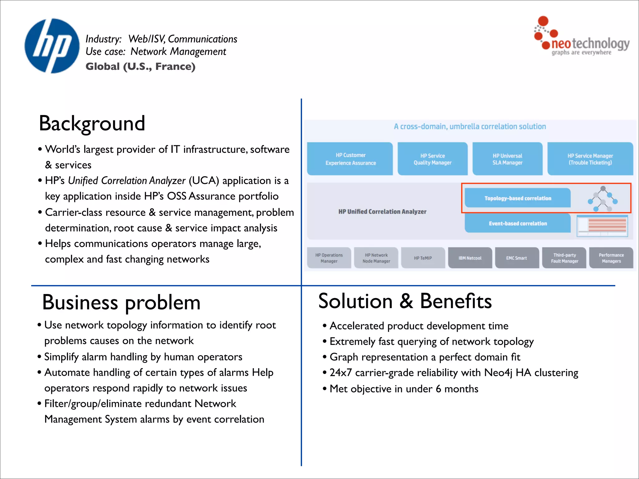 Background
• World’s largest provider of IT infrastructure, software
& services
• HP’s Uniﬁed Correlation Analyzer (UCA) application is a
key application inside HP’s OSS Assurance portfolio
• Carrier-class resource & service management, problem
determination, root cause & service impact analysis
• Helps communications operators manage large,
complex and fast changing networks
Business problem
• Use network topology information to identify root
problems causes on the network
• Simplify alarm handling by human operators
• Automate handling of certain types of alarms Help
operators respond rapidly to network issues
• Filter/group/eliminate redundant Network
Management System alarms by event correlation
Solution & Beneﬁts
• Accelerated product development time
• Extremely fast querying of network topology
• Graph representation a perfect domain ﬁt
• 24x7 carrier-grade reliability with Neo4j HA clustering
• Met objective in under 6 months
Industry: Web/ISV, Communications
Use case: Network Management
Global (U.S., France)
 