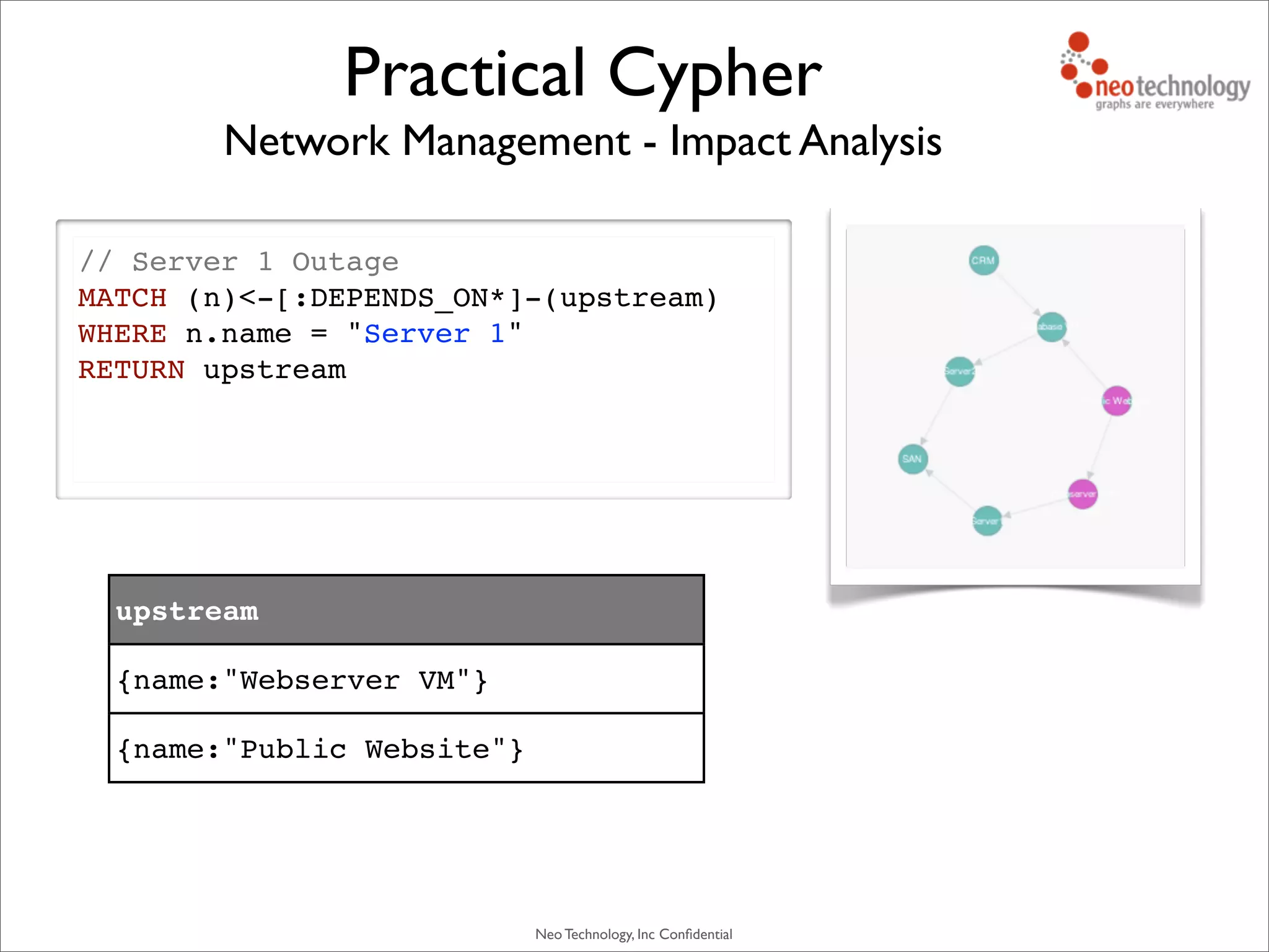 Neo Technology, Inc Conﬁdential
// Server 1 Outage
MATCH (n)<-[:DEPENDS_ON*]-(upstream)
WHERE n.name = "Server 1"
RETURN upstream
Network Management - Impact Analysis
Practical Cypher
upstream
{name:"Webserver VM"}
{name:"Public Website"}
 