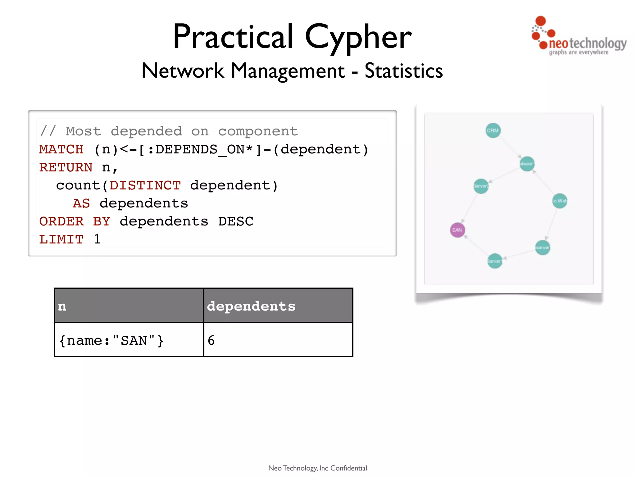 Neo Technology, Inc Conﬁdential
// Most depended on component
MATCH (n)<-[:DEPENDS_ON*]-(dependent)
RETURN n,
count(DISTINCT dependent)
AS dependents
ORDER BY dependents DESC
LIMIT 1
Network Management - Statistics
Practical Cypher
n dependents
{name:"SAN"} 6
 