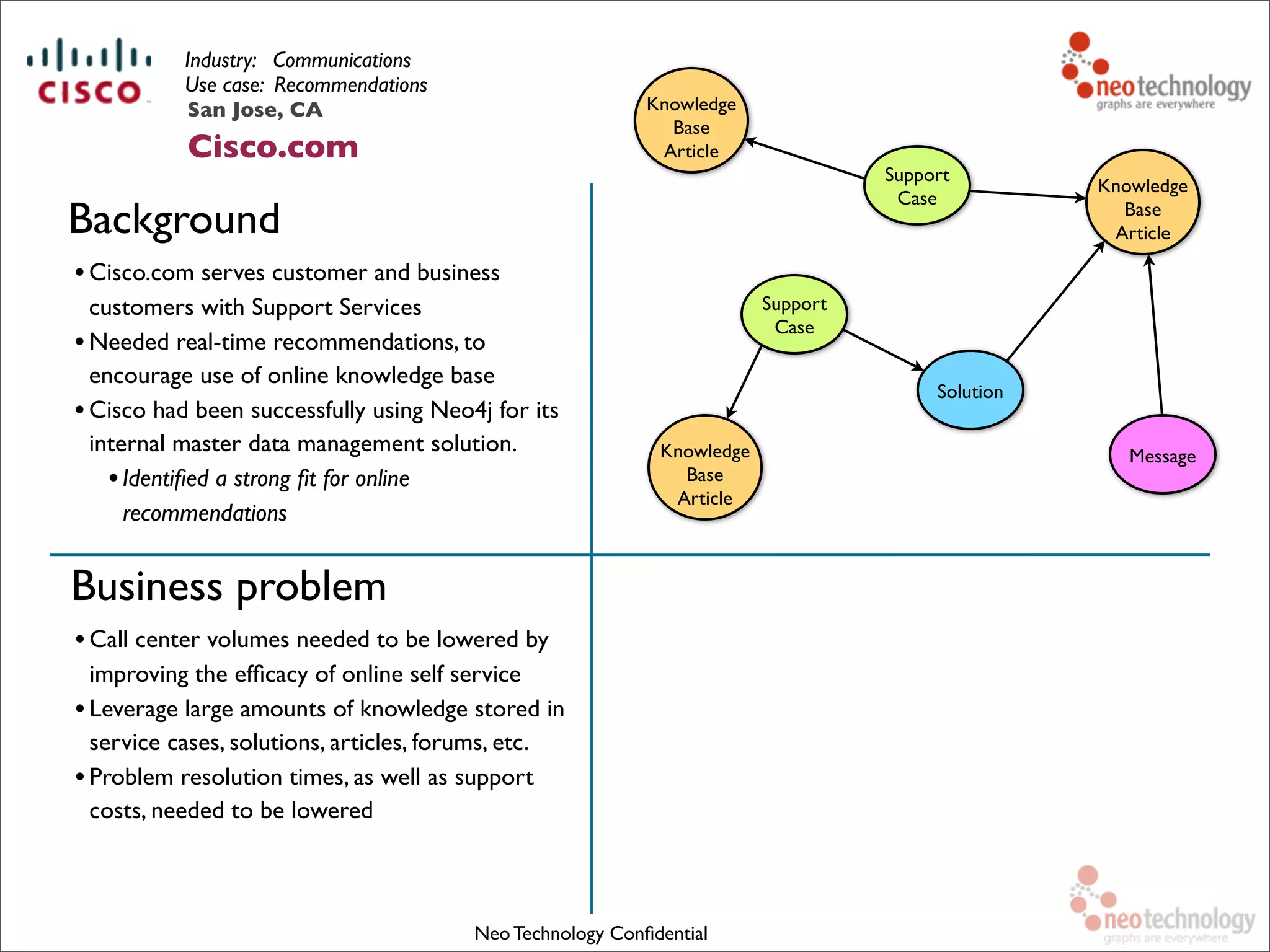 Industry: Communications
Use case: Recommendations
•Cisco.com serves customer and business
customers with Support Services
•Needed real-time recommendations, to
encourage use of online knowledge base
•Cisco had been successfully using Neo4j for its
internal master data management solution.
•Identiﬁed a strong ﬁt for online
recommendations
Neo Technology Conﬁdential
Background
Business problem
•Call center volumes needed to be lowered by
improving the efﬁcacy of online self service
•Leverage large amounts of knowledge stored in
service cases, solutions, articles, forums, etc.
•Problem resolution times, as well as support
costs, needed to be lowered
Support
Case
Support
Case
Knowledge
Base
Article
Solution
Knowledge
Base
Article
Knowledge
Base
Article
Message
San Jose, CA
Cisco.com
 