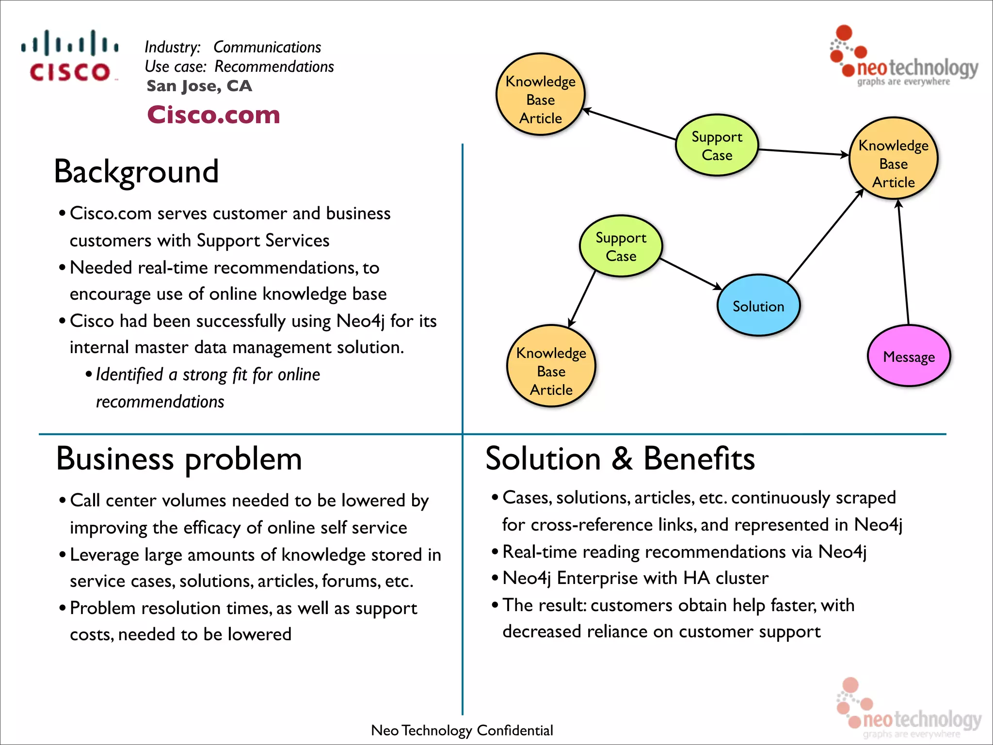 Industry: Communications
Use case: Recommendations
•Cisco.com serves customer and business
customers with Support Services
•Needed real-time recommendations, to
encourage use of online knowledge base
•Cisco had been successfully using Neo4j for its
internal master data management solution.
•Identiﬁed a strong ﬁt for online
recommendations
Solution & Beneﬁts
•Cases, solutions, articles, etc. continuously scraped
for cross-reference links, and represented in Neo4j
•Real-time reading recommendations via Neo4j
•Neo4j Enterprise with HA cluster
•The result: customers obtain help faster, with
decreased reliance on customer support
Neo Technology Conﬁdential
Background
Business problem
•Call center volumes needed to be lowered by
improving the efﬁcacy of online self service
•Leverage large amounts of knowledge stored in
service cases, solutions, articles, forums, etc.
•Problem resolution times, as well as support
costs, needed to be lowered
Support
Case
Support
Case
Knowledge
Base
Article
Solution
Knowledge
Base
Article
Knowledge
Base
Article
Message
San Jose, CA
Cisco.com
 