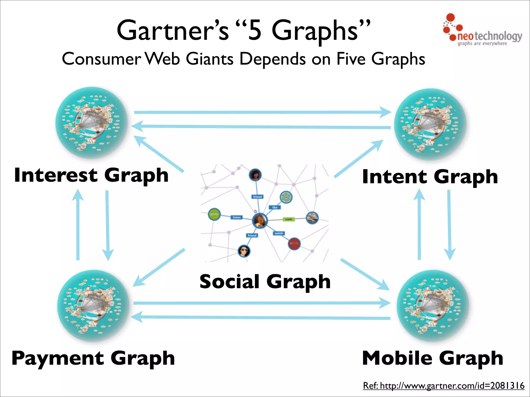 Consumer Web Giants Depends on Five Graphs
Gartner’s “5 Graphs”
Social Graph
Ref: http://www.gartner.com/id=2081316
Interest Graph
Payment Graph
Intent Graph
Mobile Graph
 