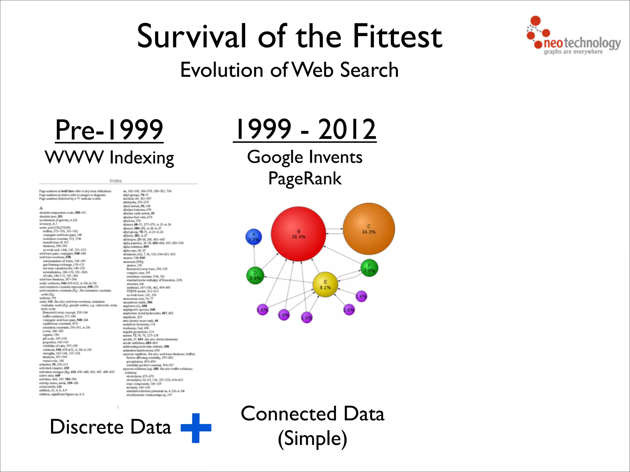 Evolution of Web Search
Survival of the Fittest
Pre-1999
WWW Indexing
Discrete Data
1999 - 2012
Google Invents
PageRank
Connected Data
(Simple)
 