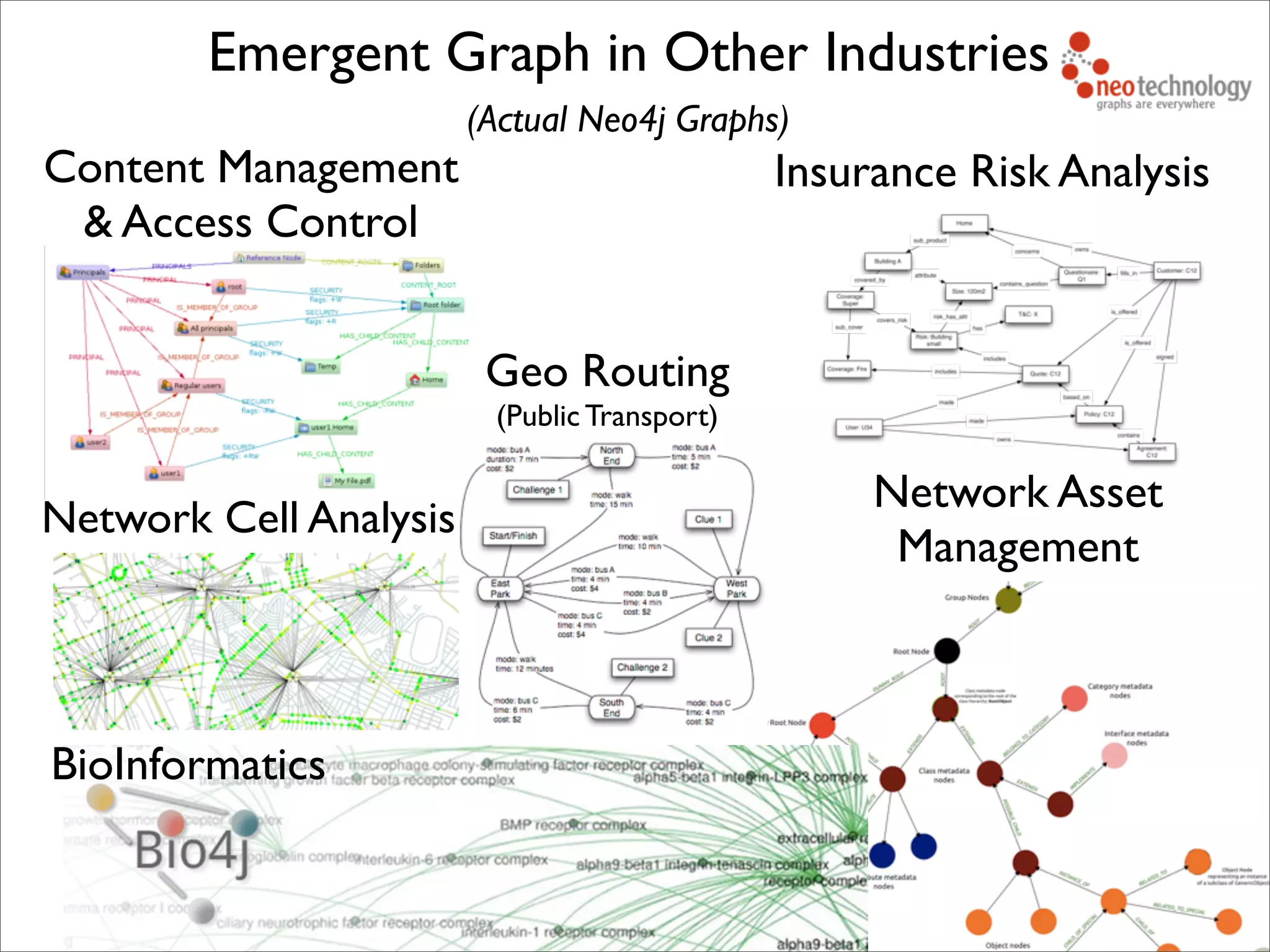 Content Management
& Access Control
Network Asset
Management
Network Cell Analysis
Geo Routing
(Public Transport)
BioInformatics
Emergent Graph in Other Industries
(Actual Neo4j Graphs)
Insurance Risk Analysis
 
