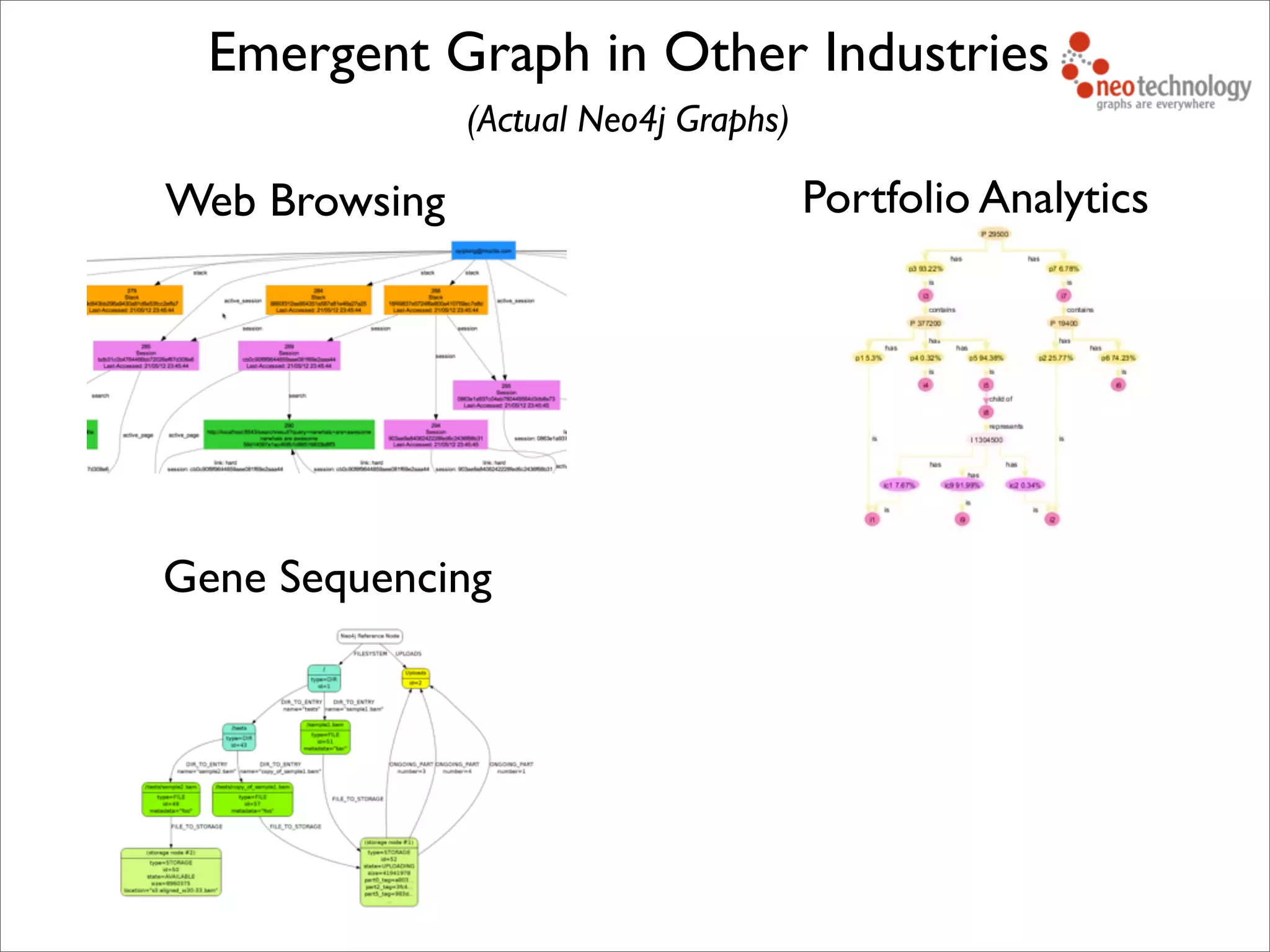 Web Browsing Portfolio Analytics
Gene Sequencing
Emergent Graph in Other Industries
(Actual Neo4j Graphs)
 