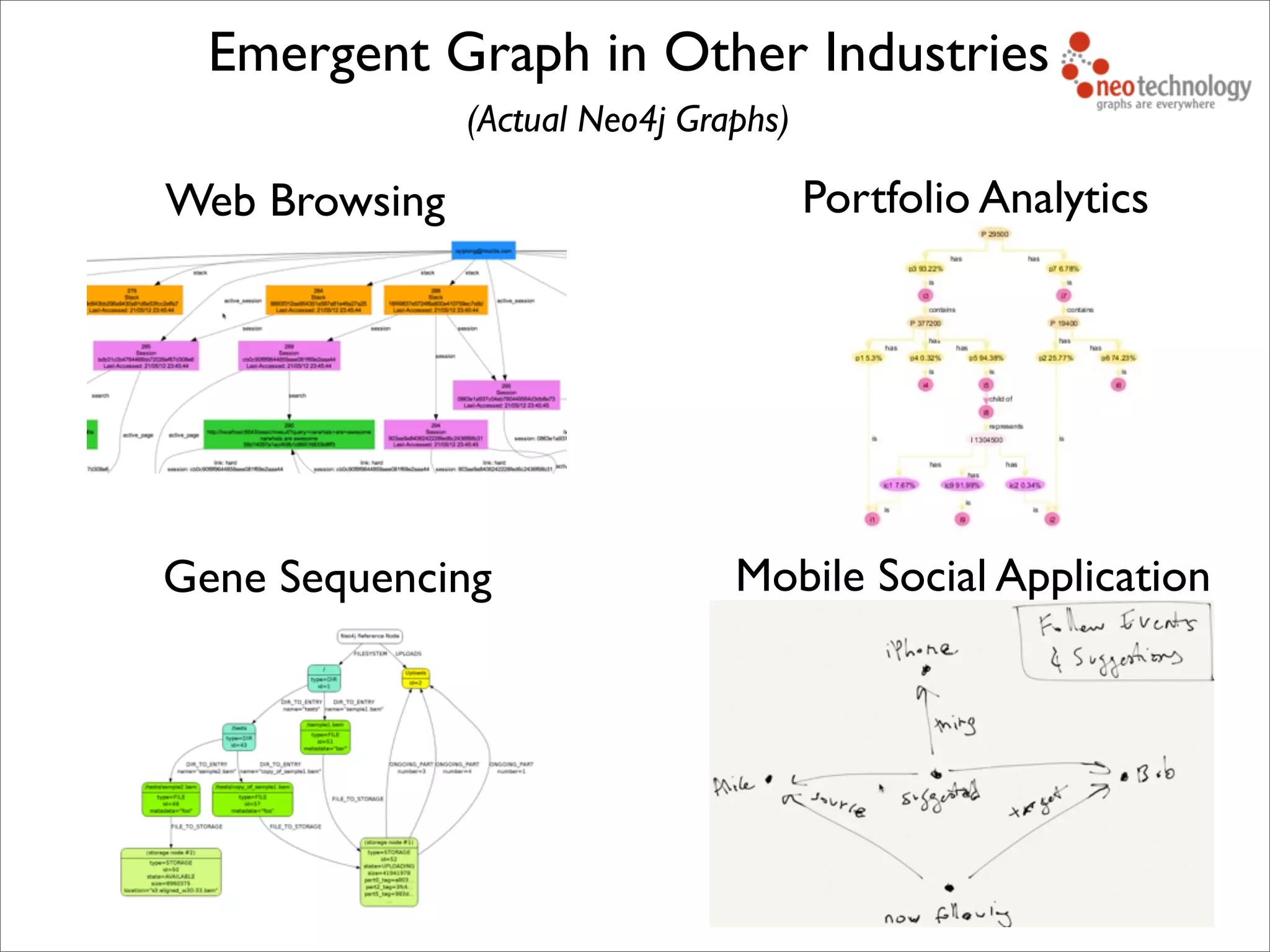 Web Browsing Portfolio Analytics
Mobile Social ApplicationGene Sequencing
Emergent Graph in Other Industries
(Actual Neo4j Graphs)
 