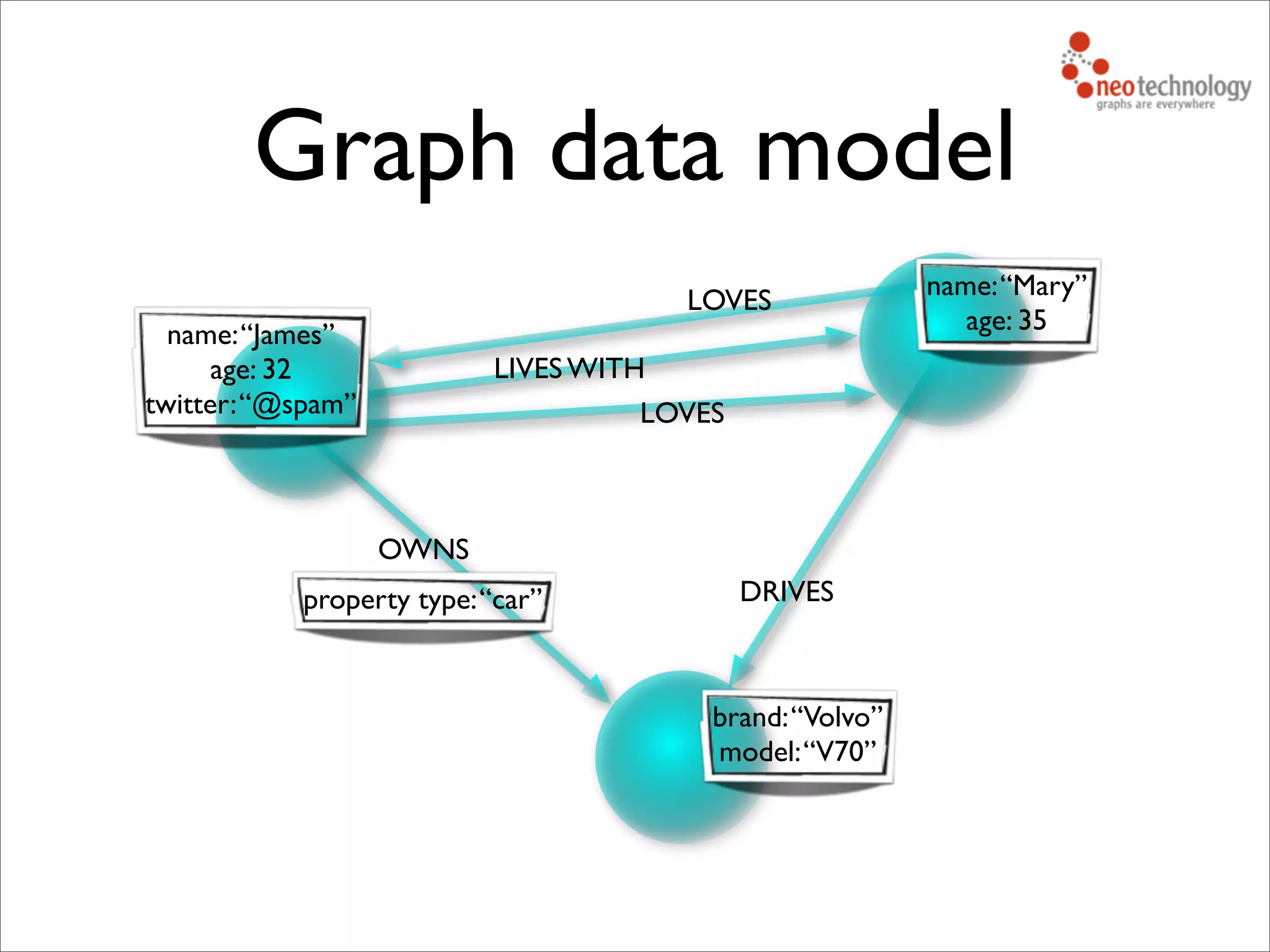 LIVES WITH
LOVES
OWNS
DRIVES
LOVES
name:“James”
age: 32
twitter:“@spam”
name:“Mary”
age: 35
property type:“car”
brand:“Volvo”
model:“V70”
Graph data model
 