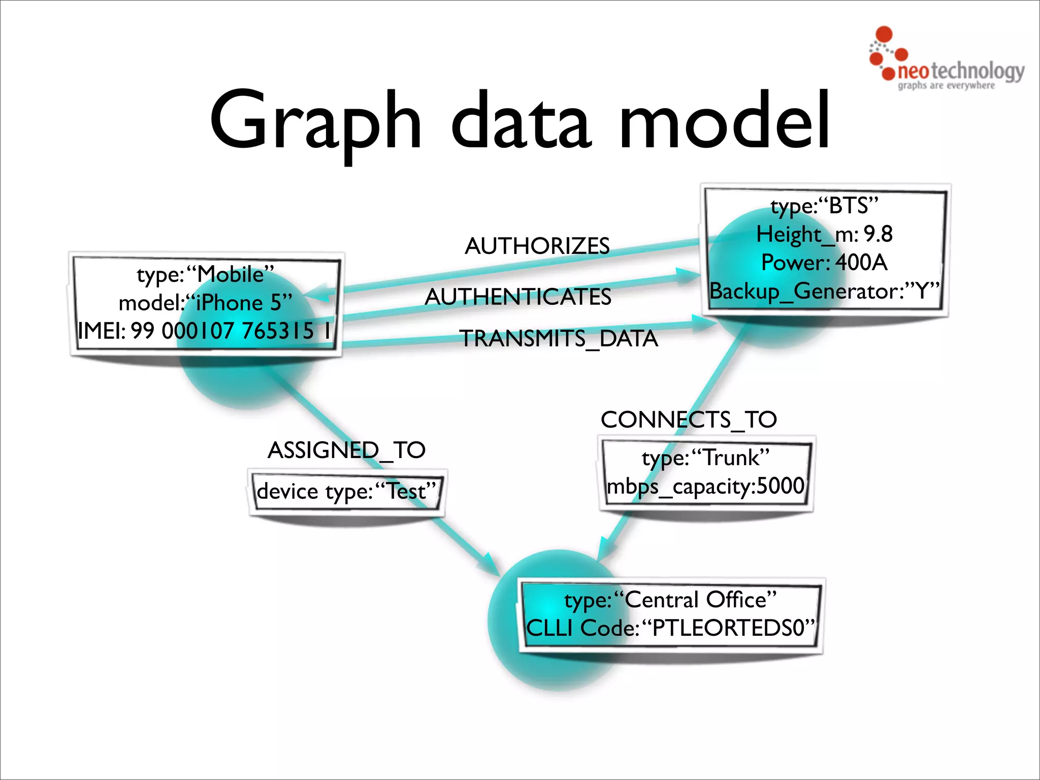 AUTHENTICATES
TRANSMITS_DATA
ASSIGNED_TO
CONNECTS_TO
AUTHORIZES
type:“Mobile”
model:“iPhone 5”
IMEI: 99 000107 765315 1
type:“BTS”
Height_m: 9.8
Power: 400A
Backup_Generator:”Y”
device type:“Test”
type:“Trunk”
mbps_capacity:5000
type:“Central Ofﬁce”
CLLI Code:“PTLEORTEDS0”
Graph data model
 