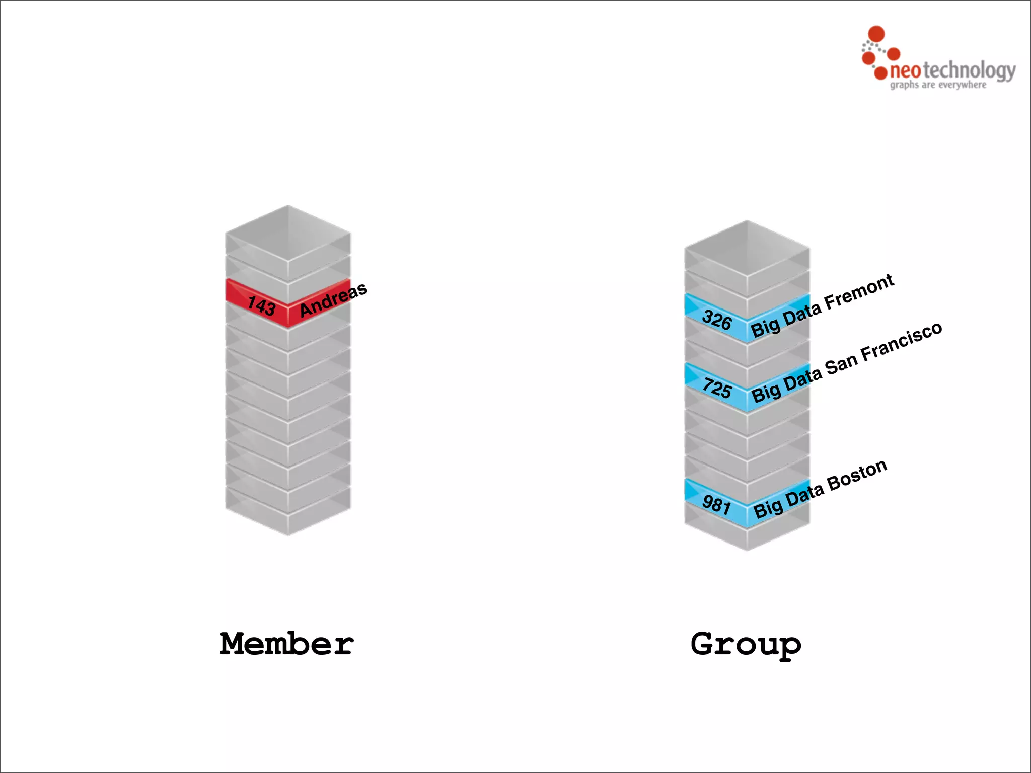 Member Group
143 Andreas
326
Big Data Fremont
725 Big Data San Francisco
981 Big Data Boston
 