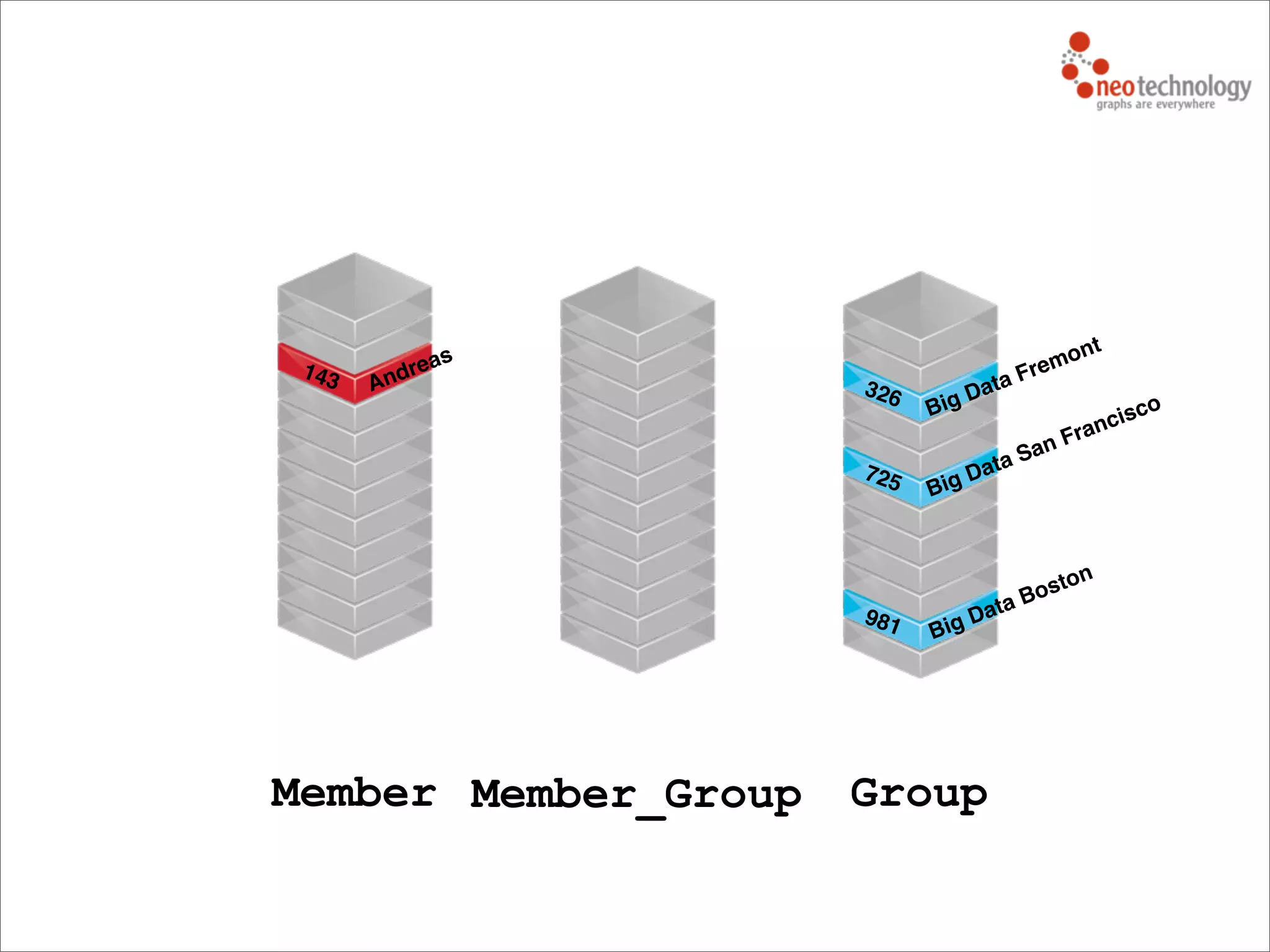 Member GroupMember_Group
143 Andreas
326
Big Data Fremont
725 Big Data San Francisco
981 Big Data Boston
 