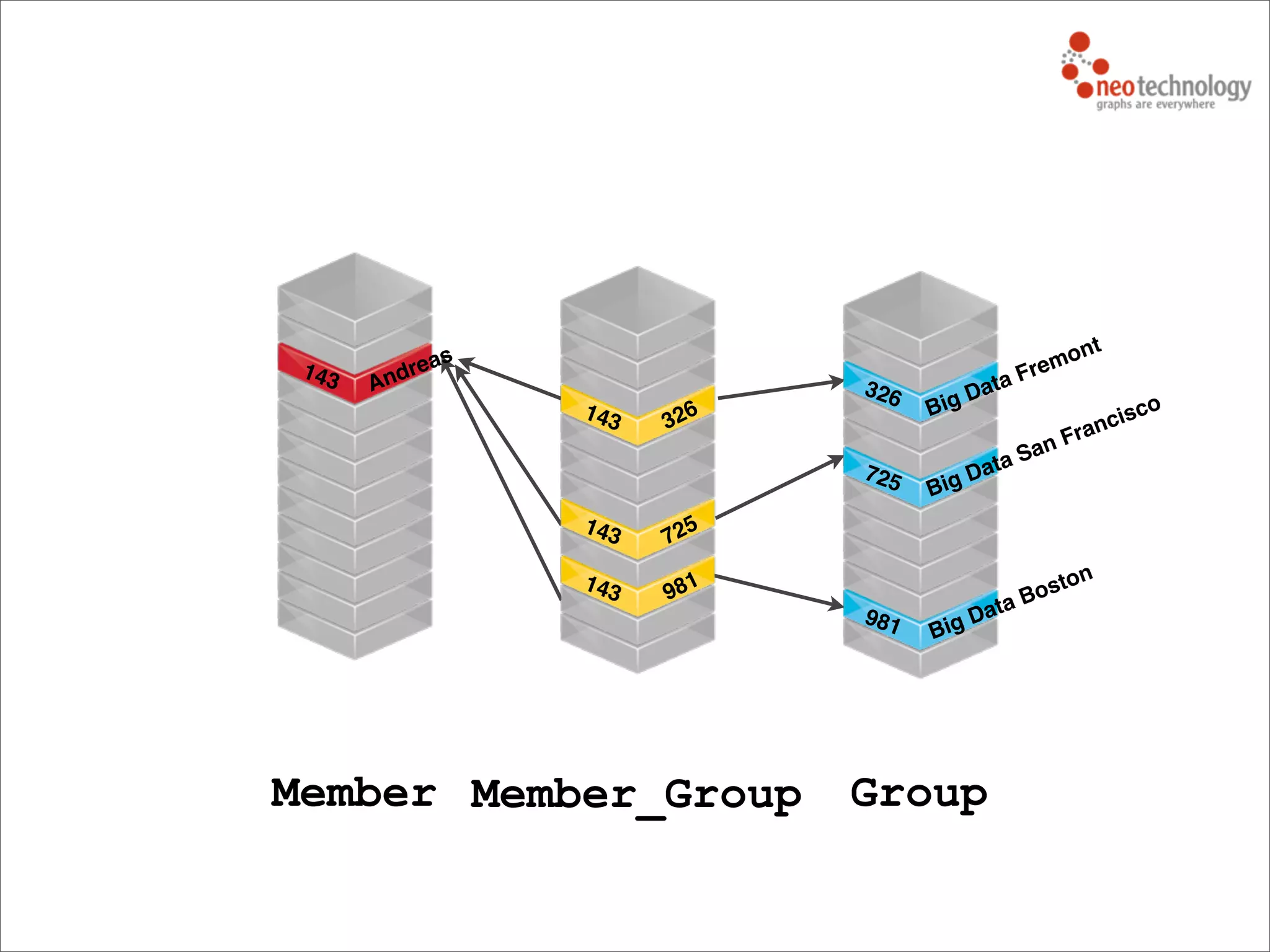 Member GroupMember_Group
143 Andreas
326
Big Data Fremont
725 Big Data San Francisco
981 Big Data Boston143 981
143 725
143 326
 