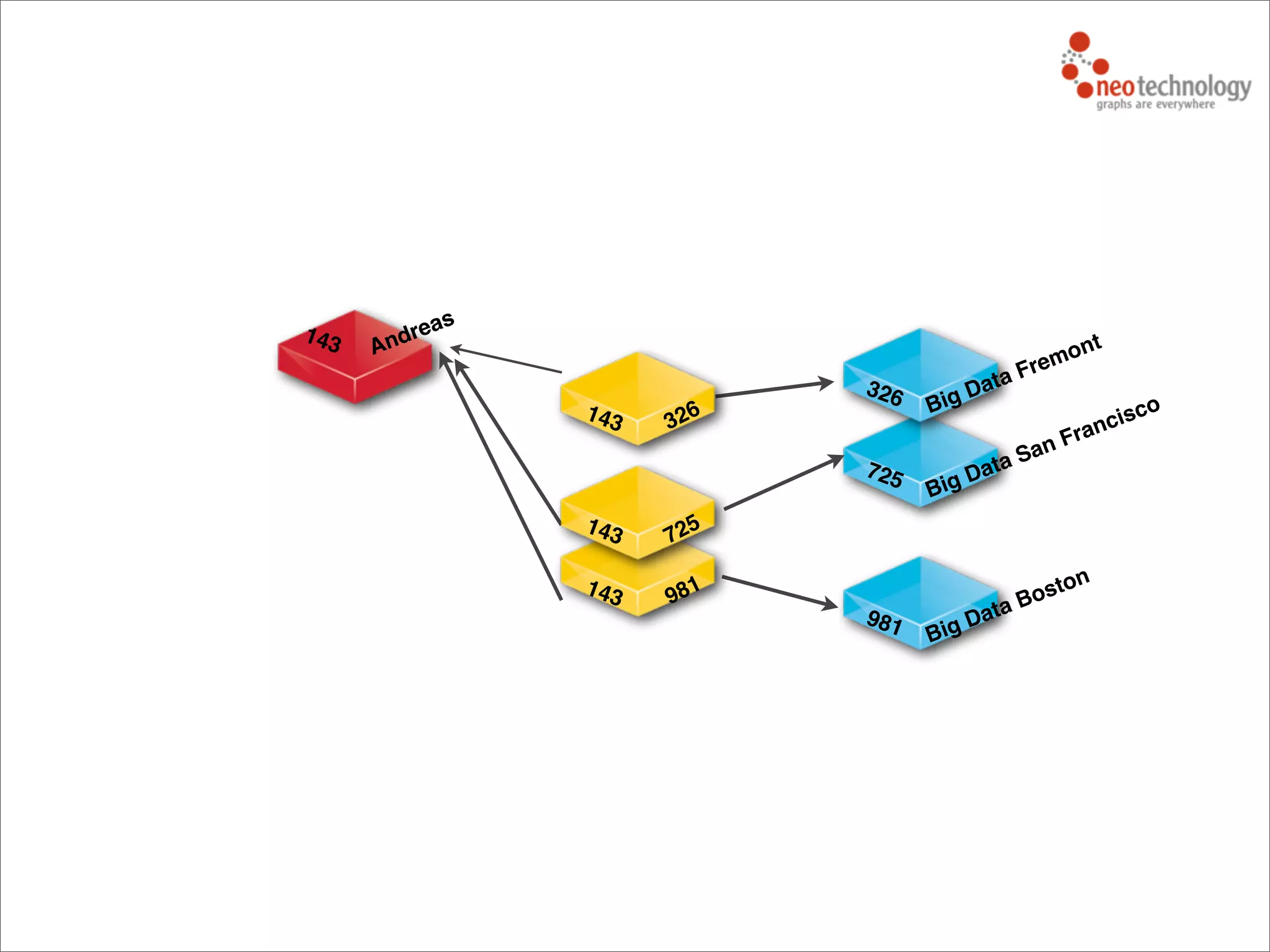 Andreas
Big Data Fremont
Big Data San Francisco
Big Data Boston
143
326
725
981
143 981
143 725
143 326
 