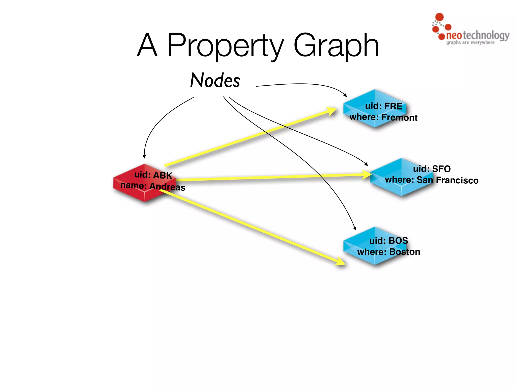 uid: ABK
name: Andreas
uid: FRE
where: Fremont
uid: SFO
where: San Francisco
uid: BOS
where: Boston
Nodes
A Property Graph
 