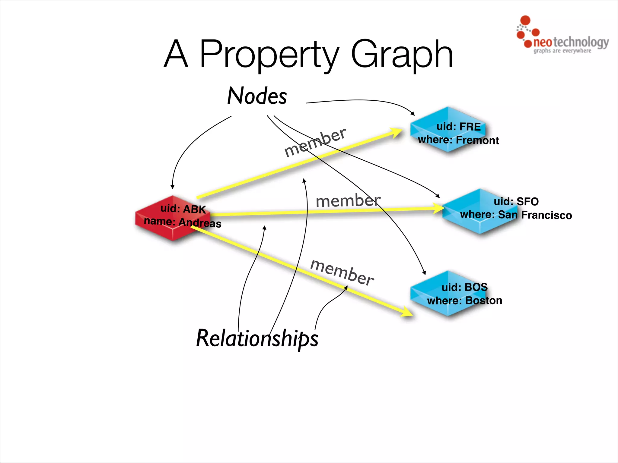 uid: ABK
name: Andreas
uid: FRE
where: Fremont
uid: SFO
where: San Francisco
uid: BOS
where: Boston
Nodes
Relationships
member
member
member
A Property Graph
 
