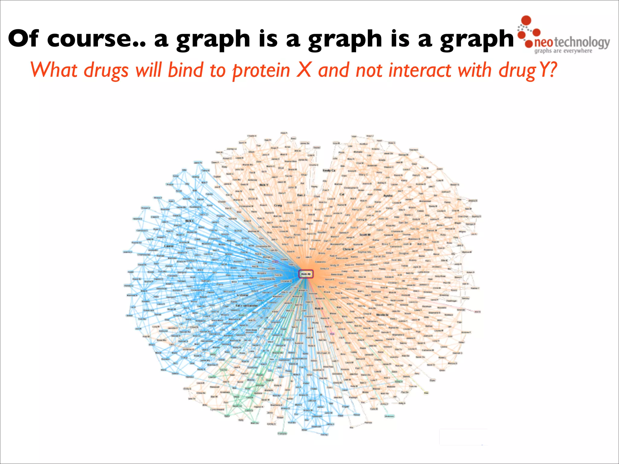 What drugs will bind to protein X and not interact with drugY?
Of course.. a graph is a graph is a graph
 